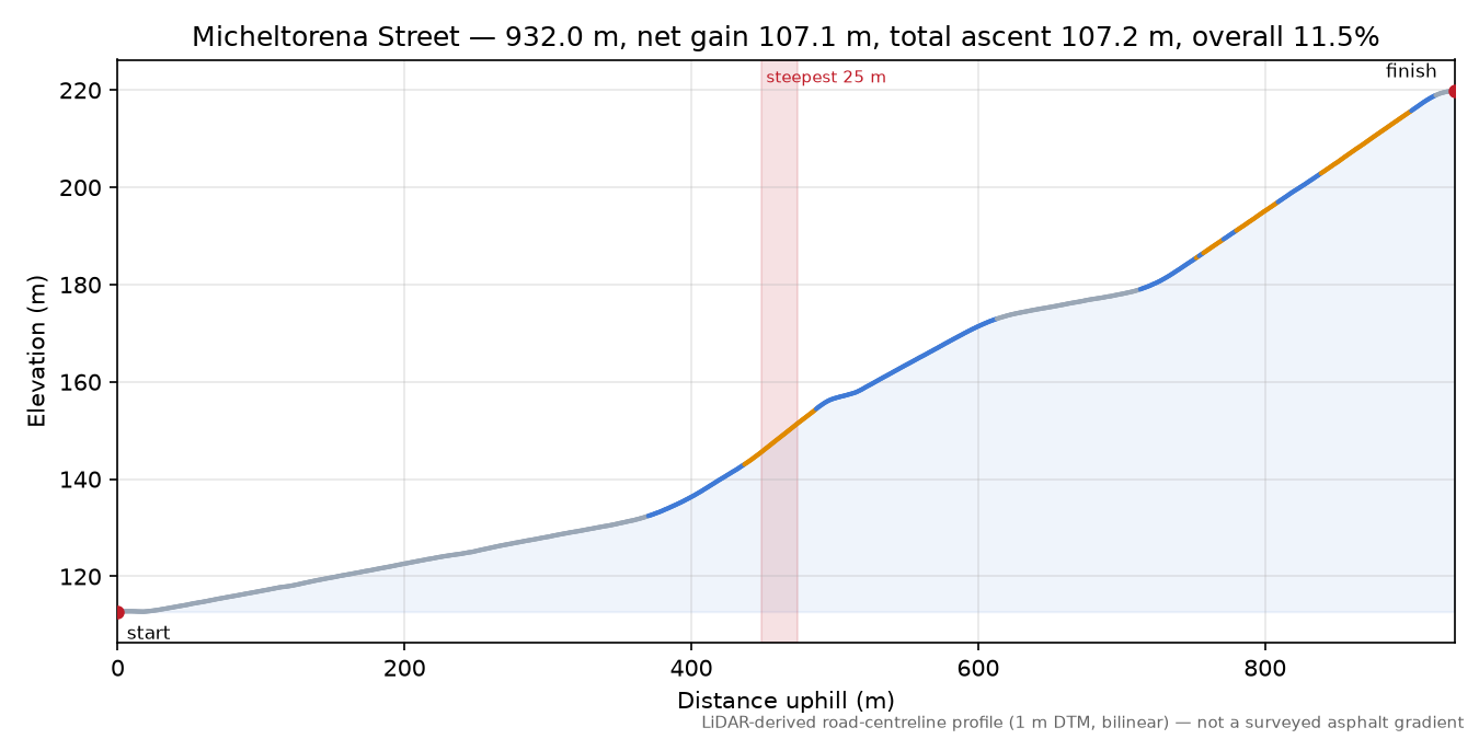 Micheltorena Street elevation profile