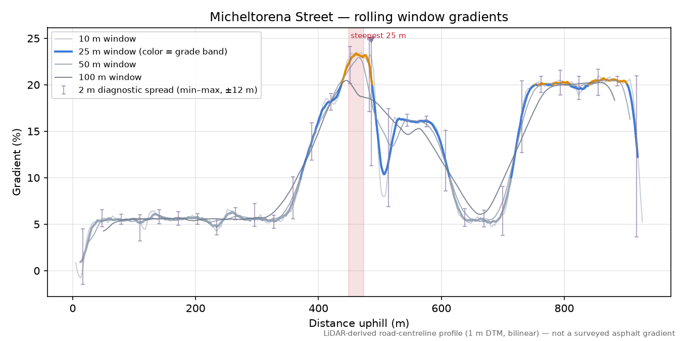Micheltorena Street rolling gradient profile