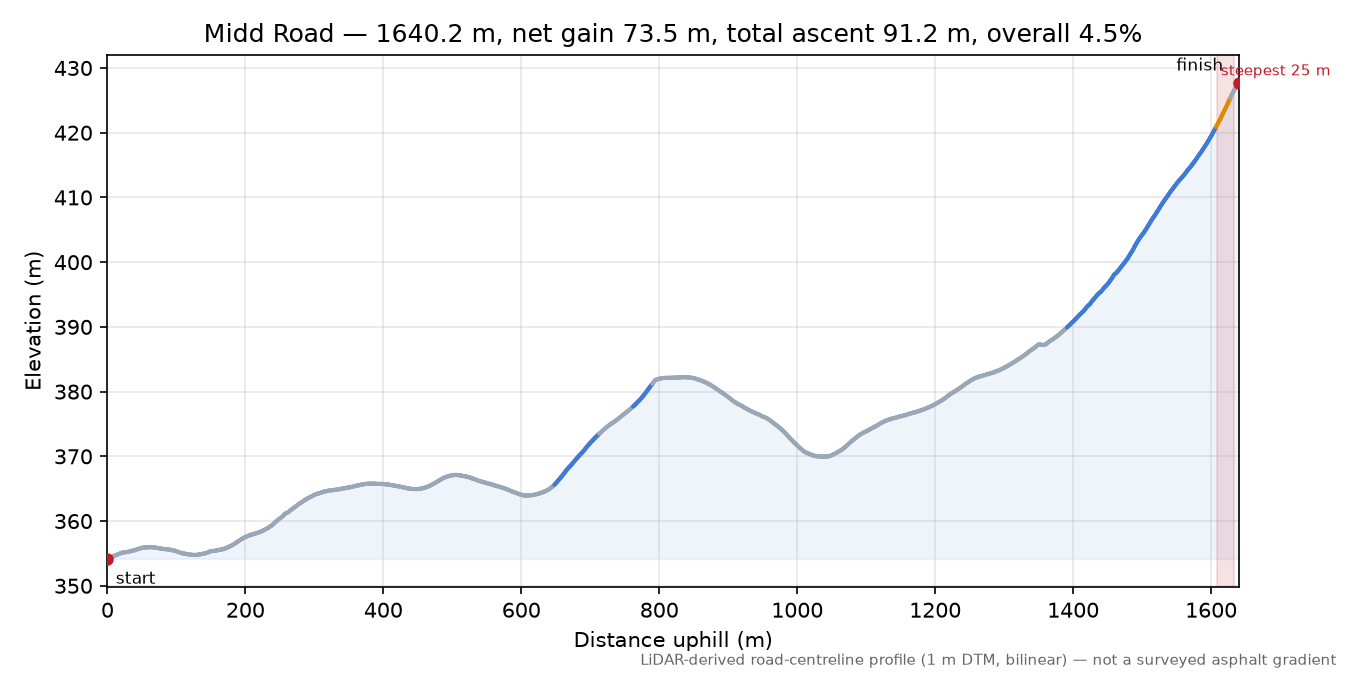 Midd Road elevation profile