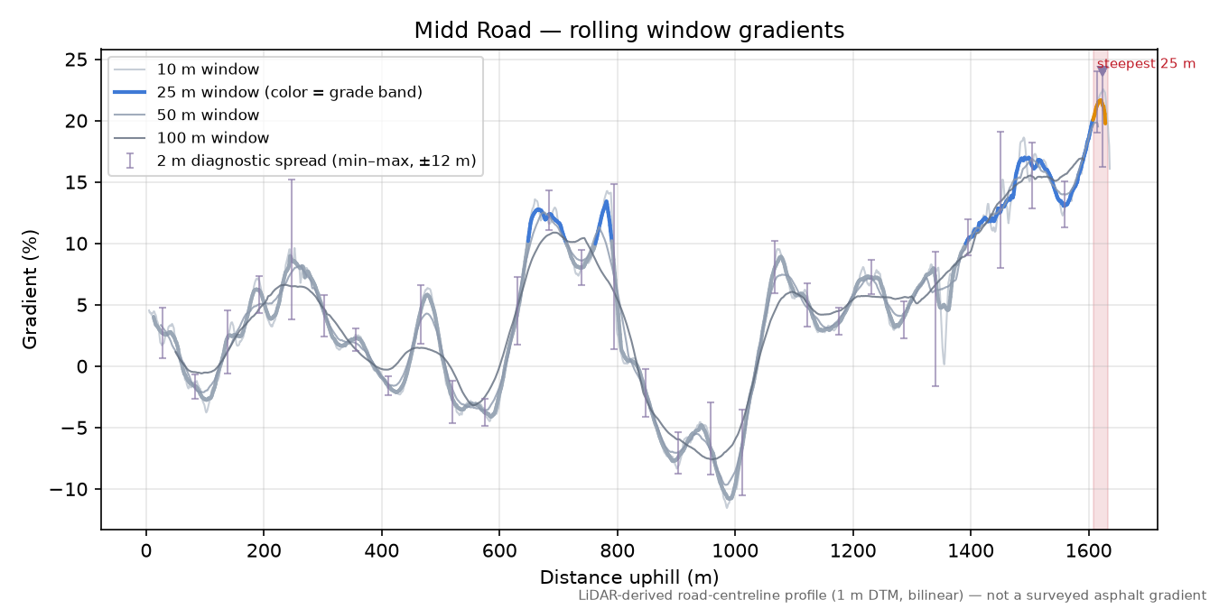 Midd Road rolling gradient profile
