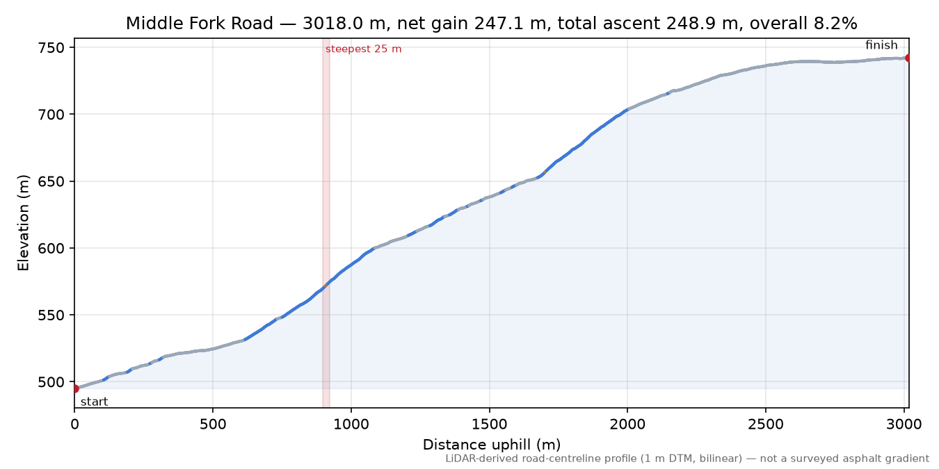 Middle Fork Road elevation profile