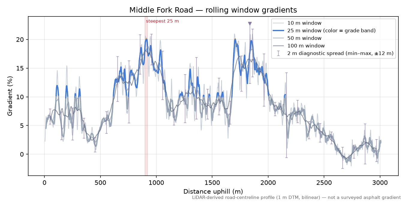 Middle Fork Road rolling gradient profile