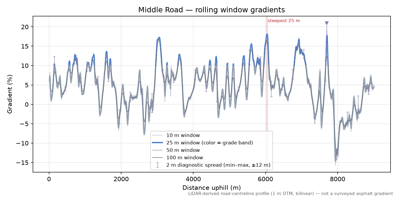 Middle Road rolling gradient profile