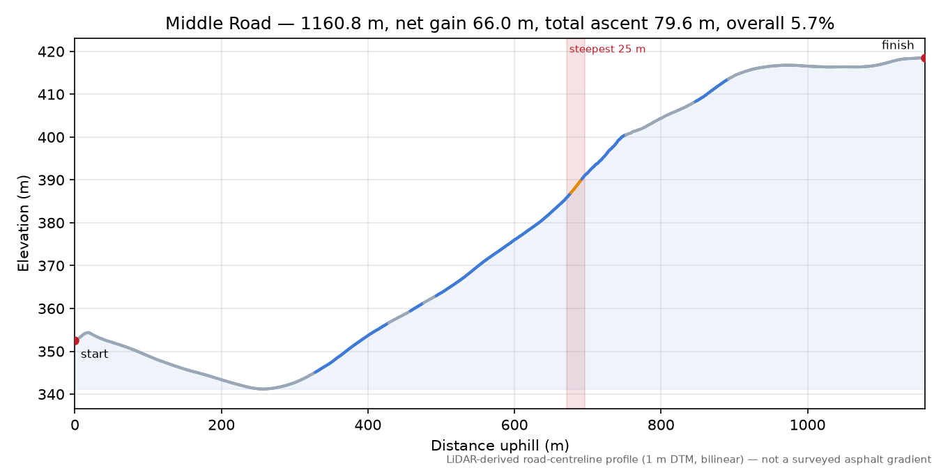 Middle Road elevation profile