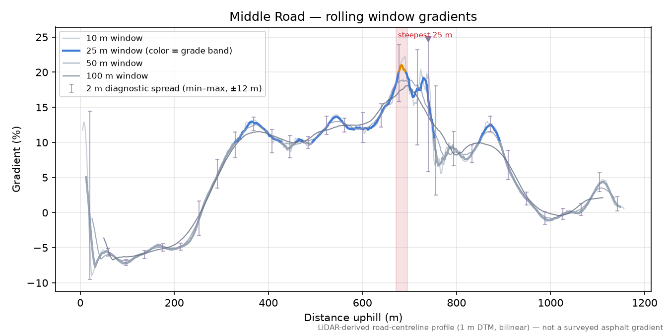 Middle Road rolling gradient profile