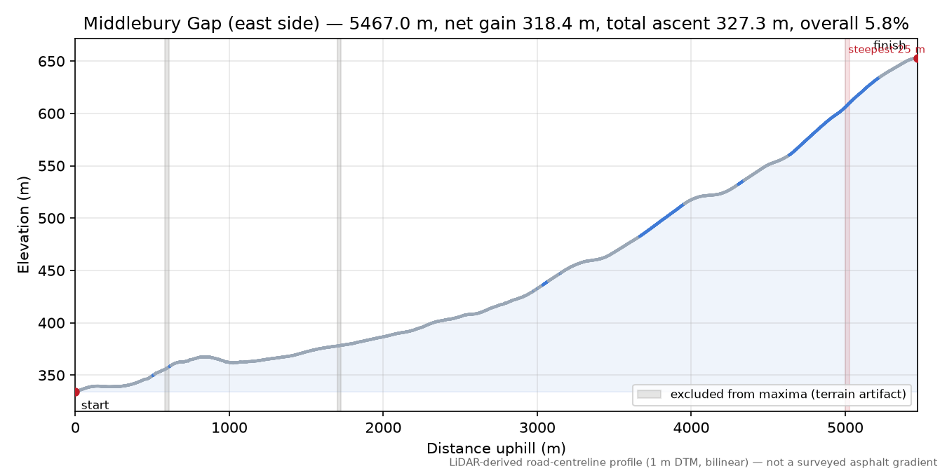 Middlebury Gap (east side) elevation profile
