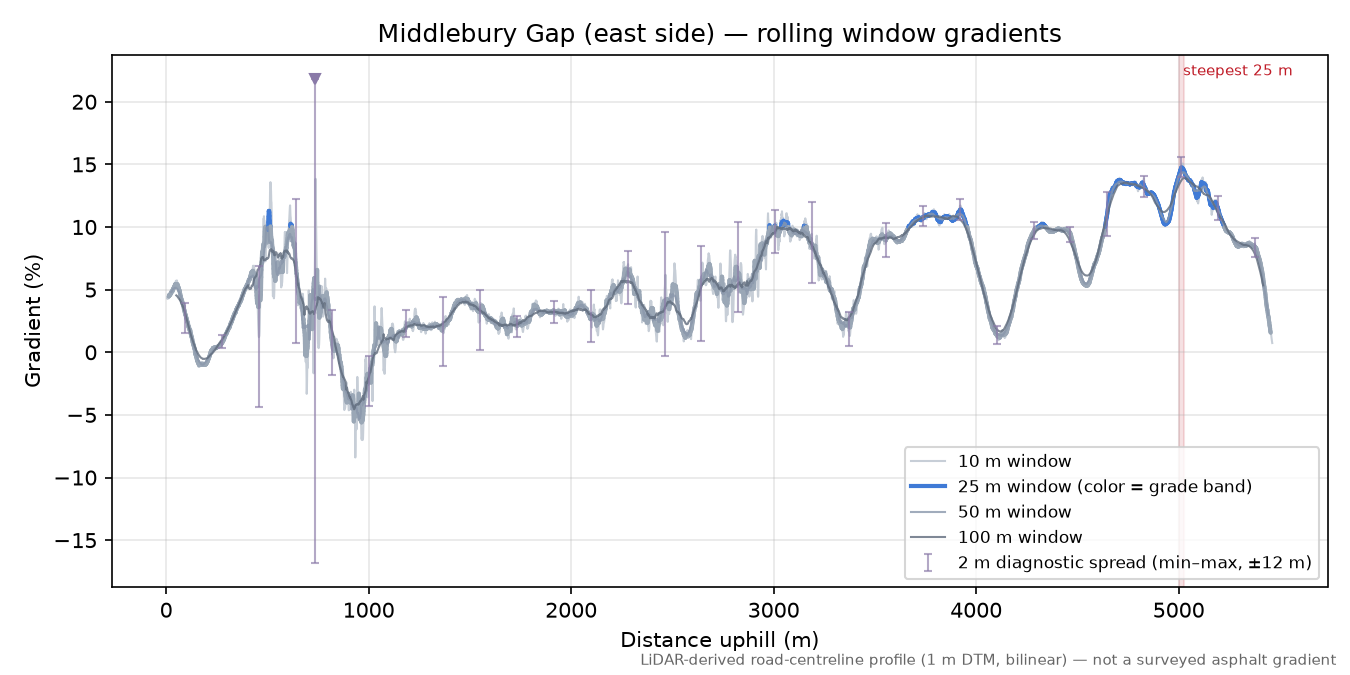 Middlebury Gap (east side) rolling gradient profile