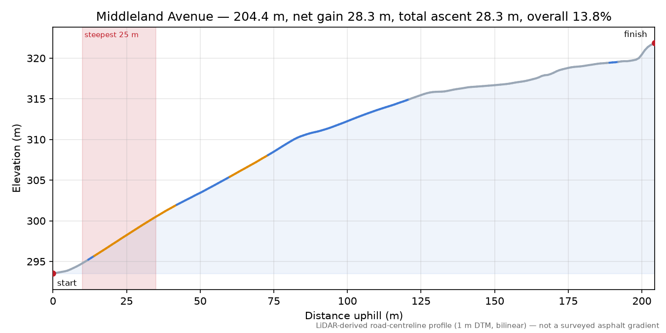 Middleland Avenue elevation profile