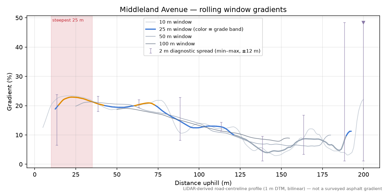 Middleland Avenue rolling gradient profile
