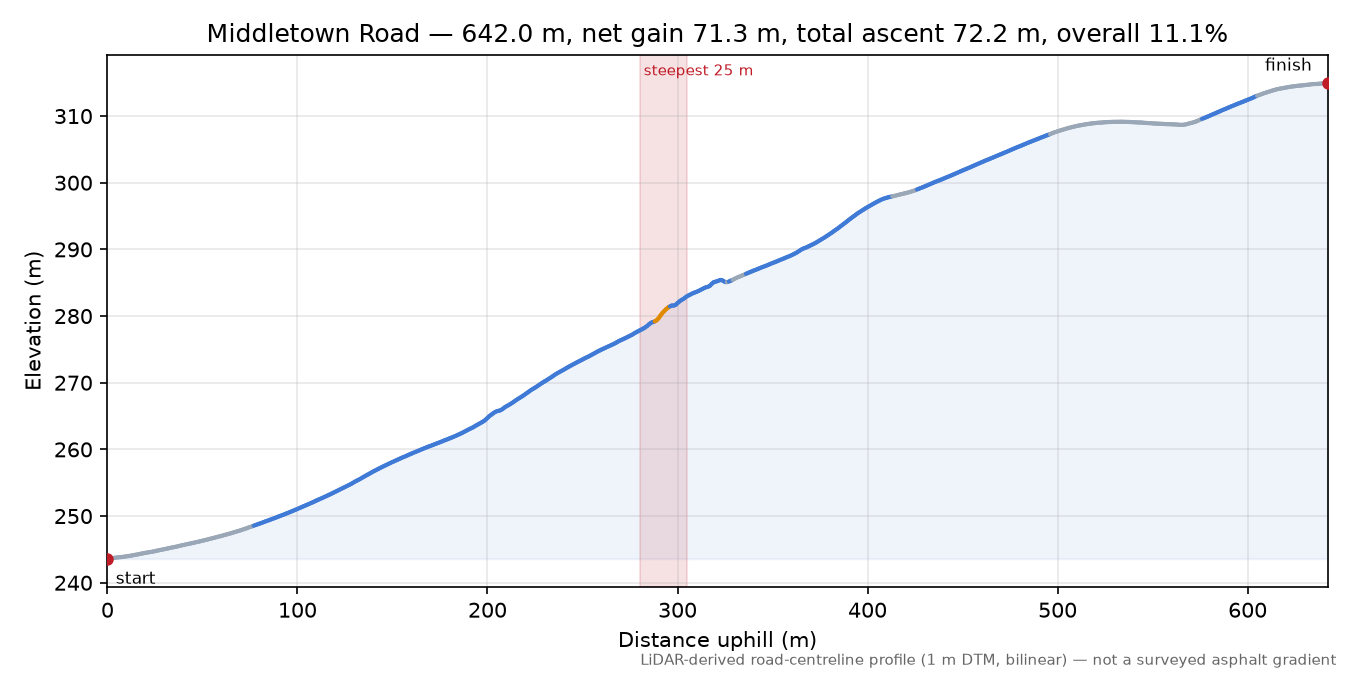 Middletown Road elevation profile