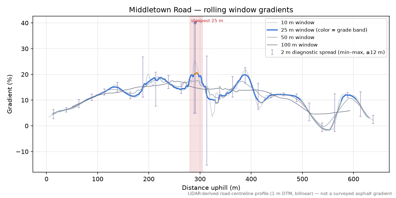 Middletown Road rolling gradient profile