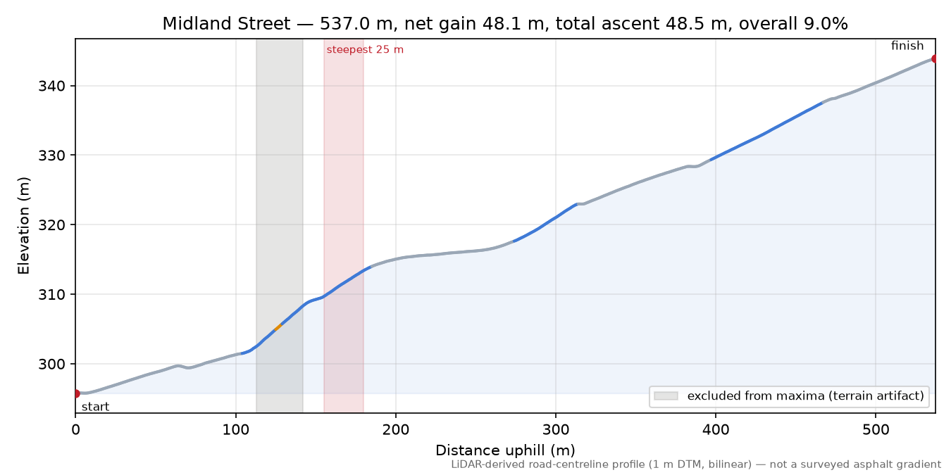 Midland Street elevation profile