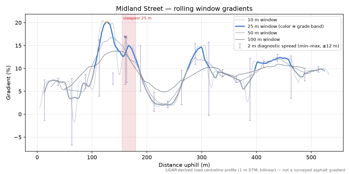 Midland Street rolling gradient profile