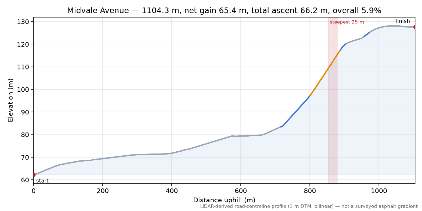 Midvale Avenue elevation profile