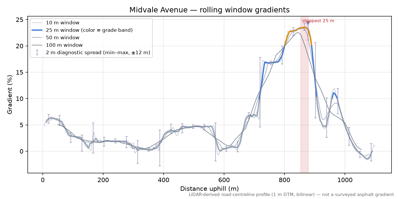 Midvale Avenue rolling gradient profile