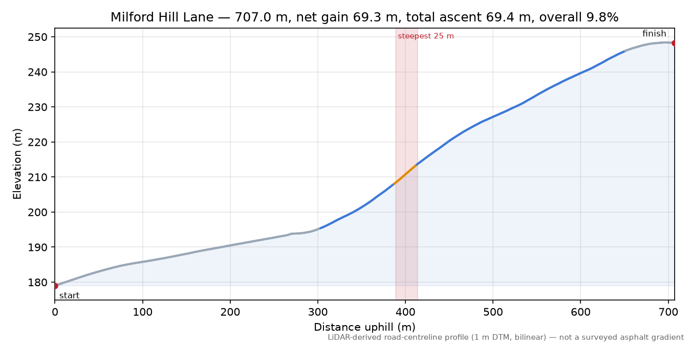 Milford Hill Lane elevation profile