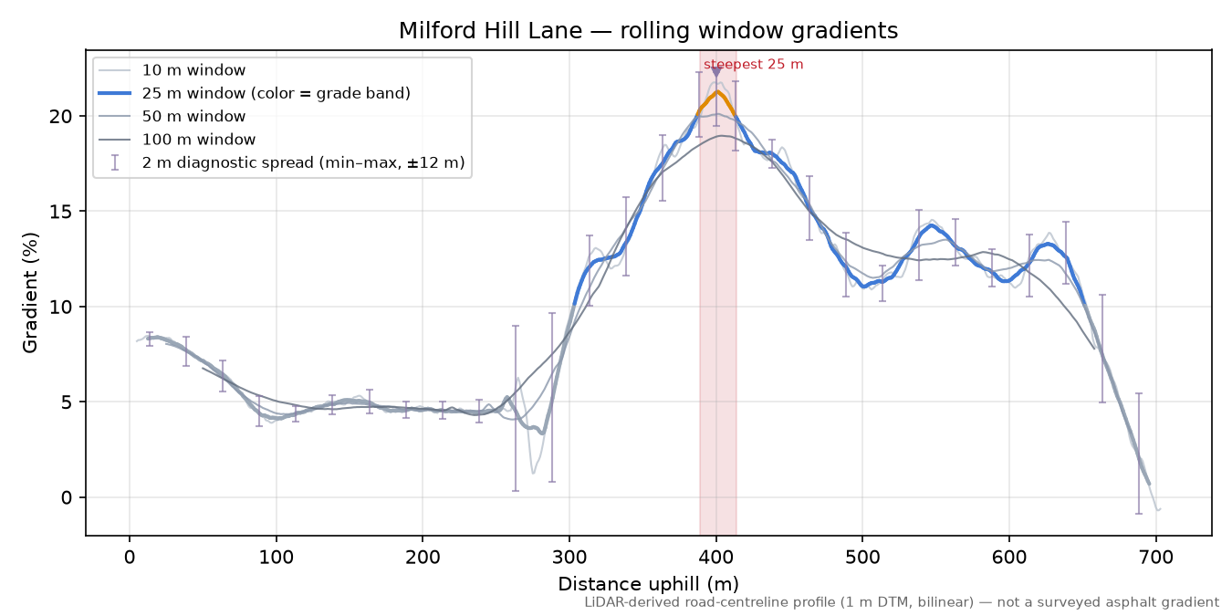 Milford Hill Lane rolling gradient profile