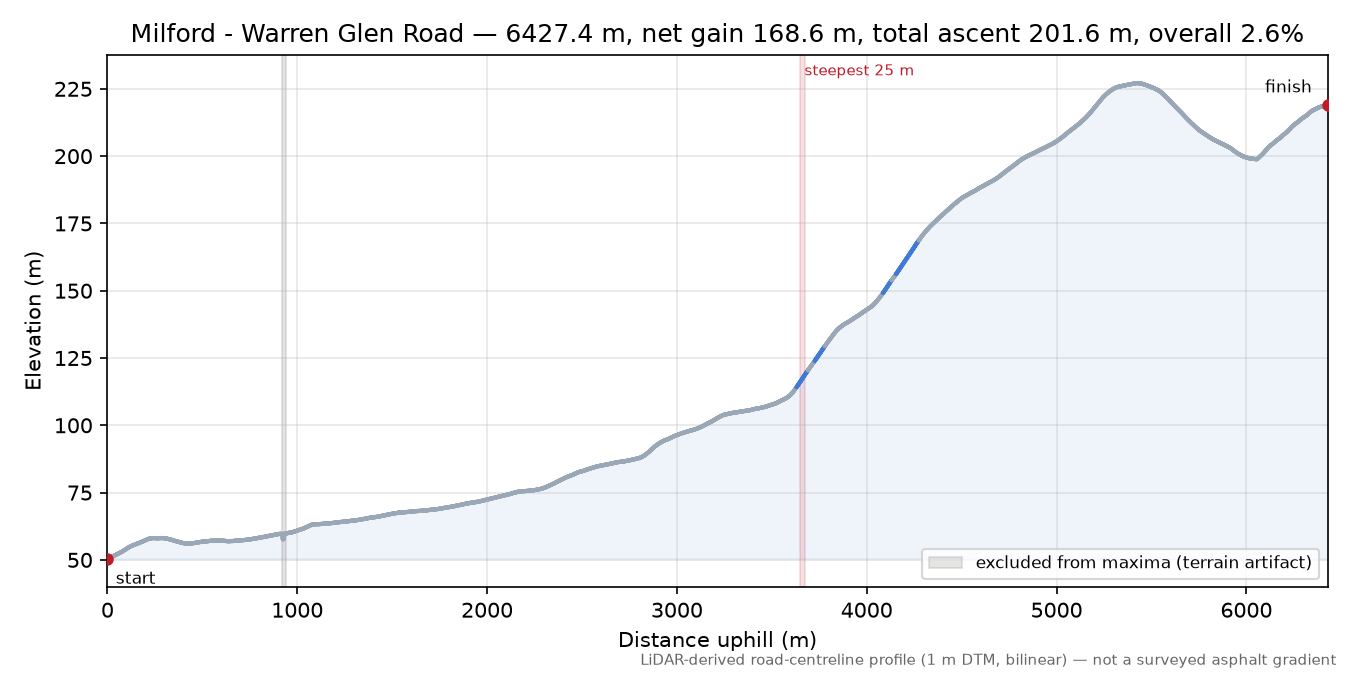 Milford - Warren Glen Road elevation profile