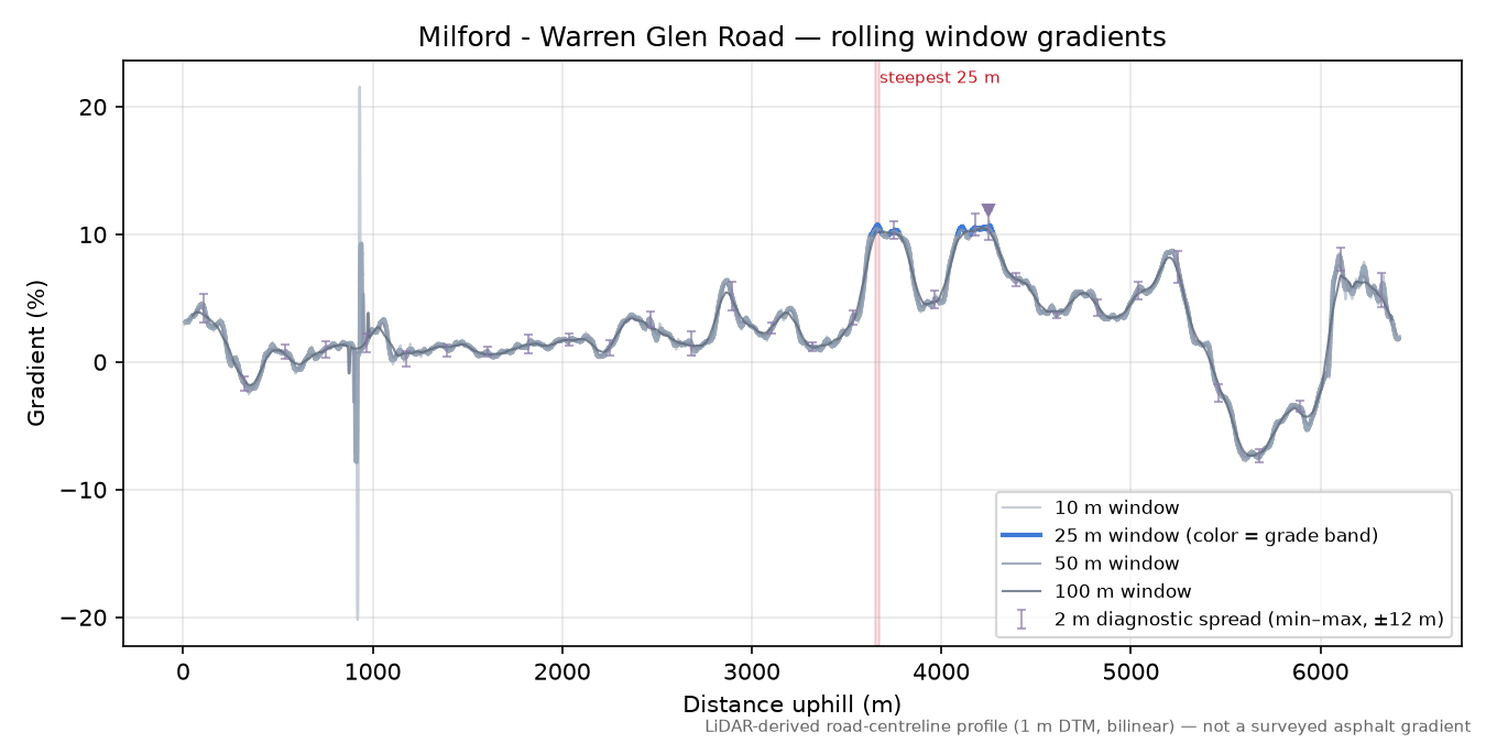 Milford - Warren Glen Road rolling gradient profile