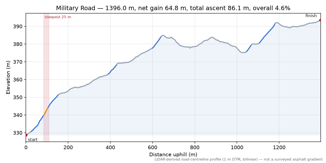 Military Road elevation profile