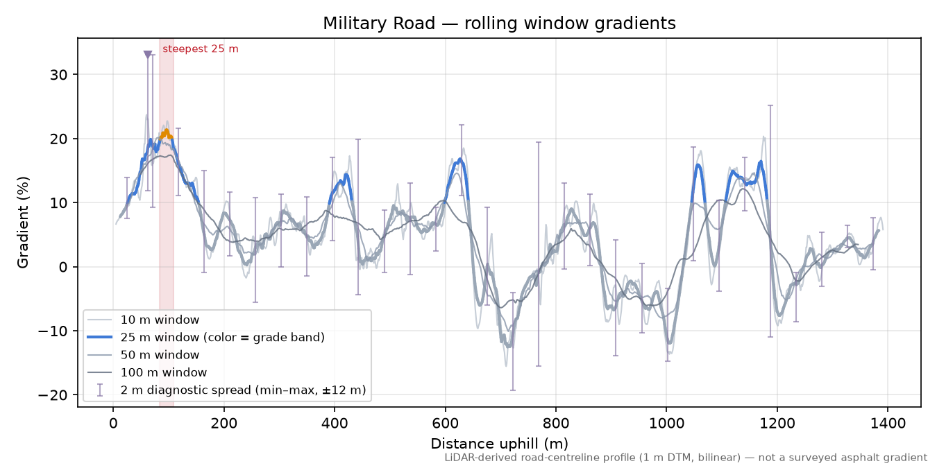 Military Road rolling gradient profile