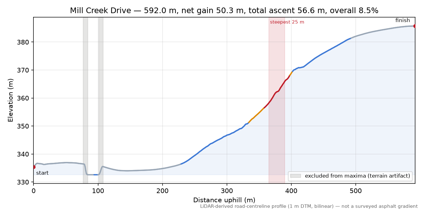 Mill Creek Drive elevation profile