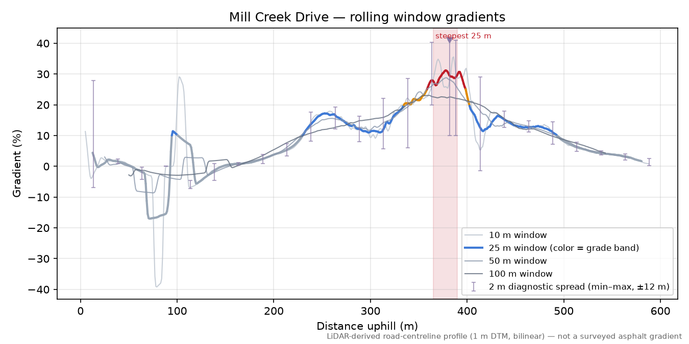 Mill Creek Drive rolling gradient profile