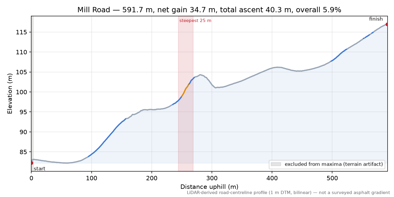 Mill Road elevation profile