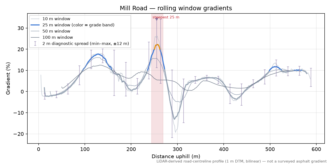 Mill Road rolling gradient profile