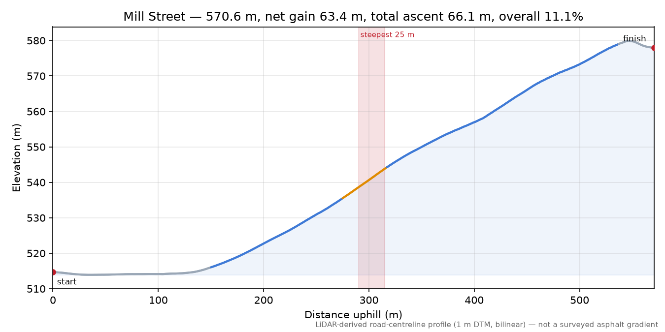 Mill Street elevation profile