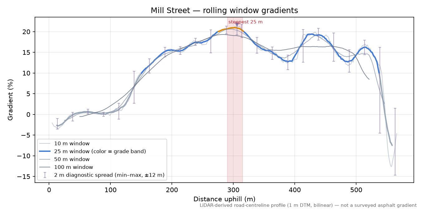 Mill Street rolling gradient profile