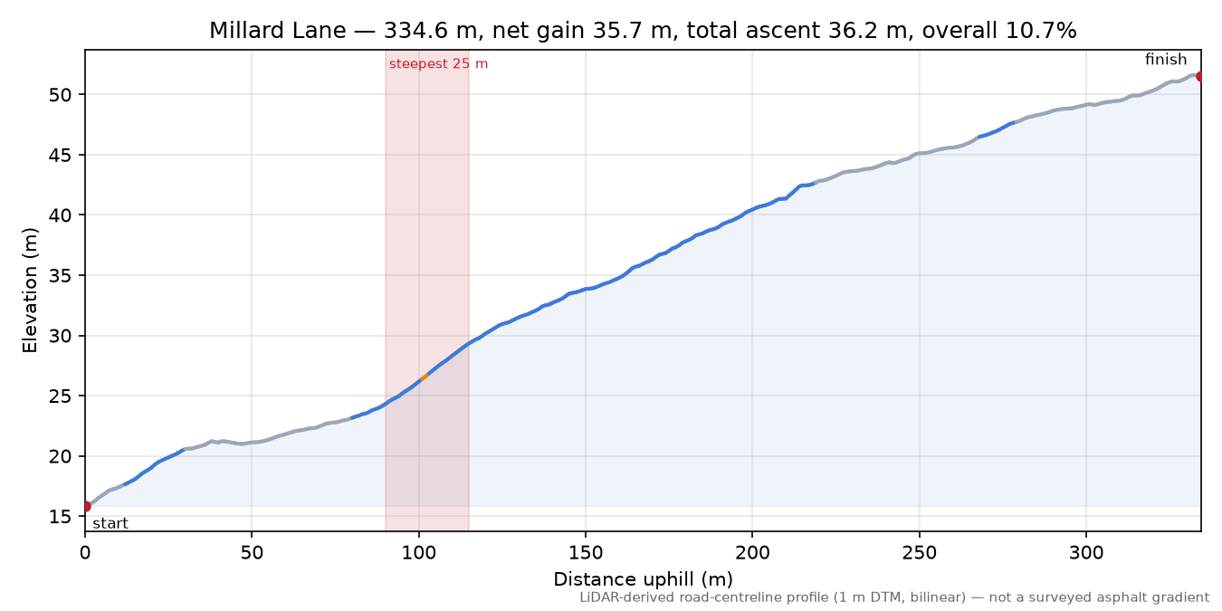 Millard Lane elevation profile