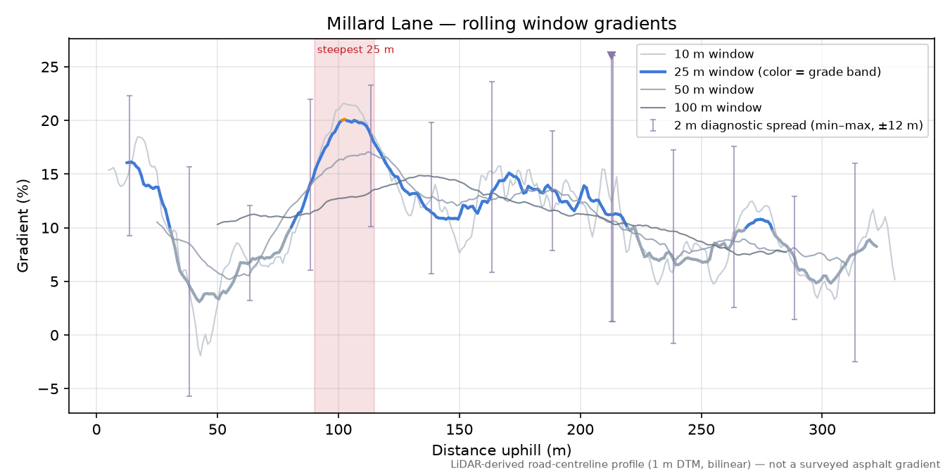 Millard Lane rolling gradient profile