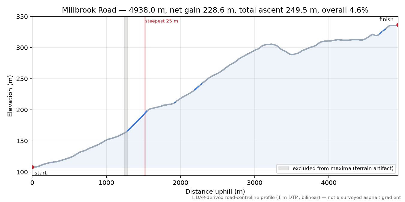 Millbrook Road elevation profile