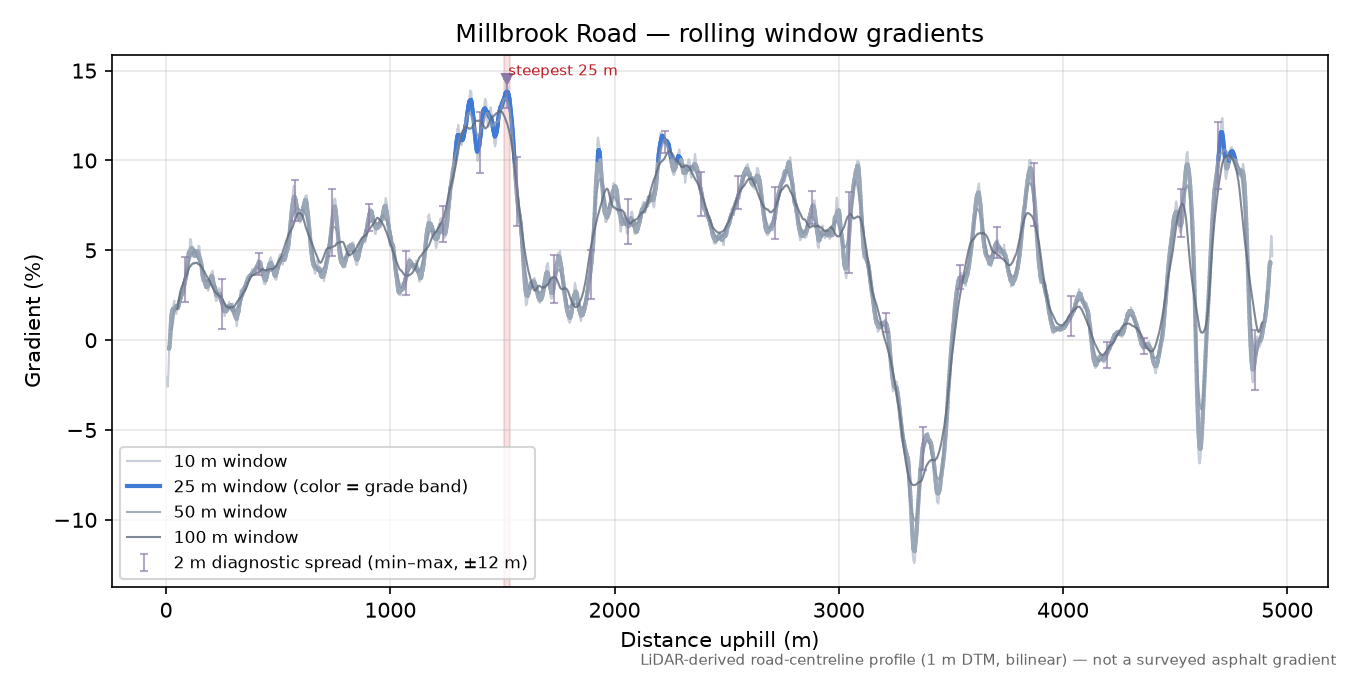 Millbrook Road rolling gradient profile