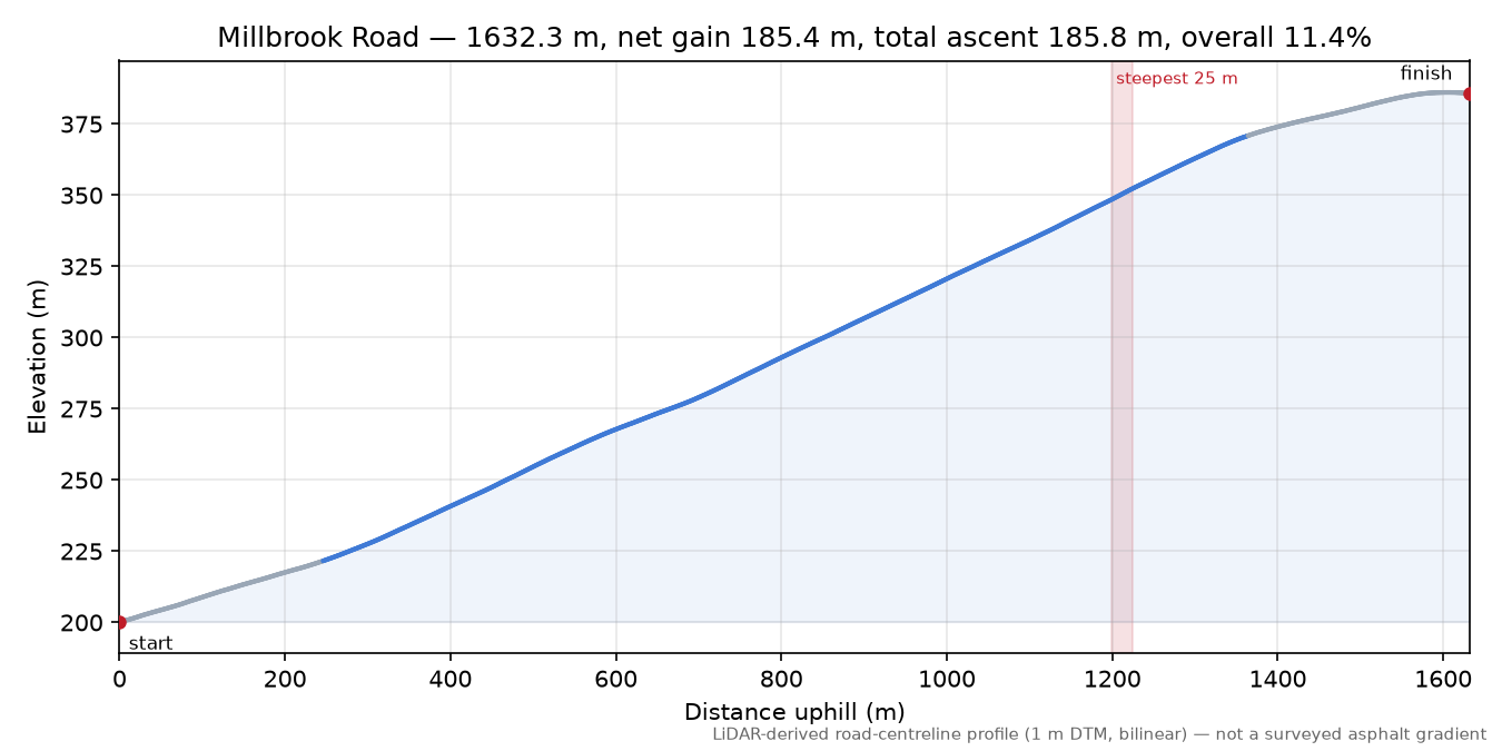 Millbrook Road elevation profile