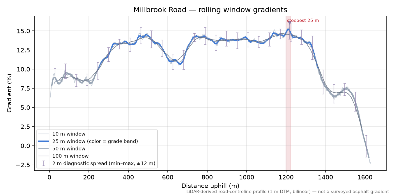 Millbrook Road rolling gradient profile