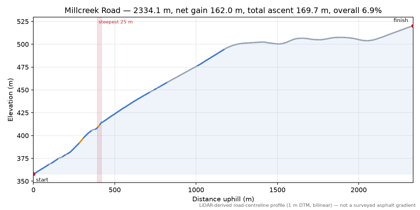 Millcreek Road elevation profile