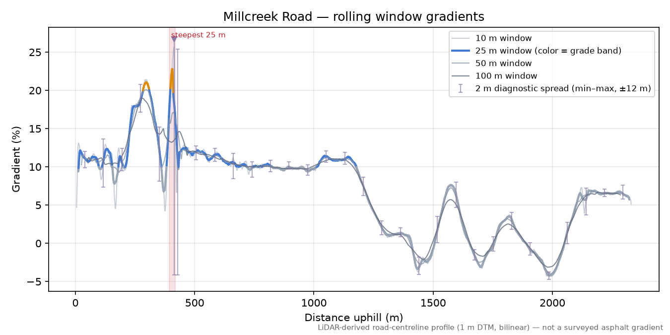 Millcreek Road rolling gradient profile