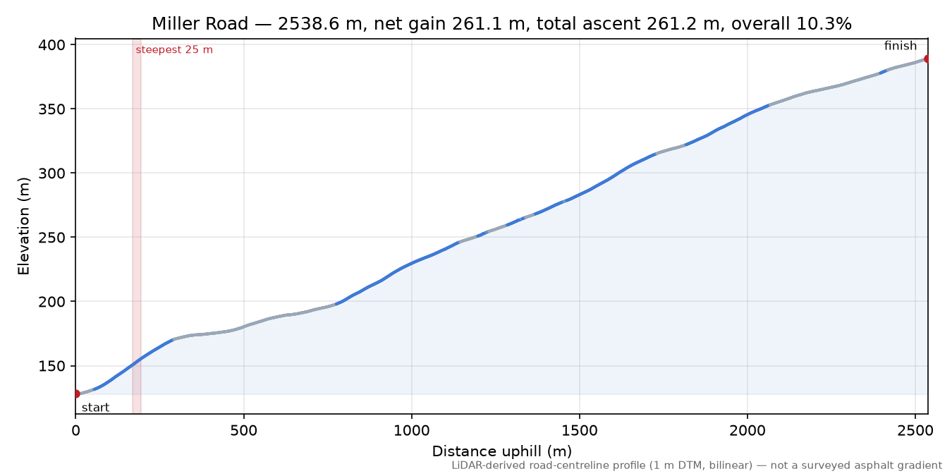 Miller Road elevation profile