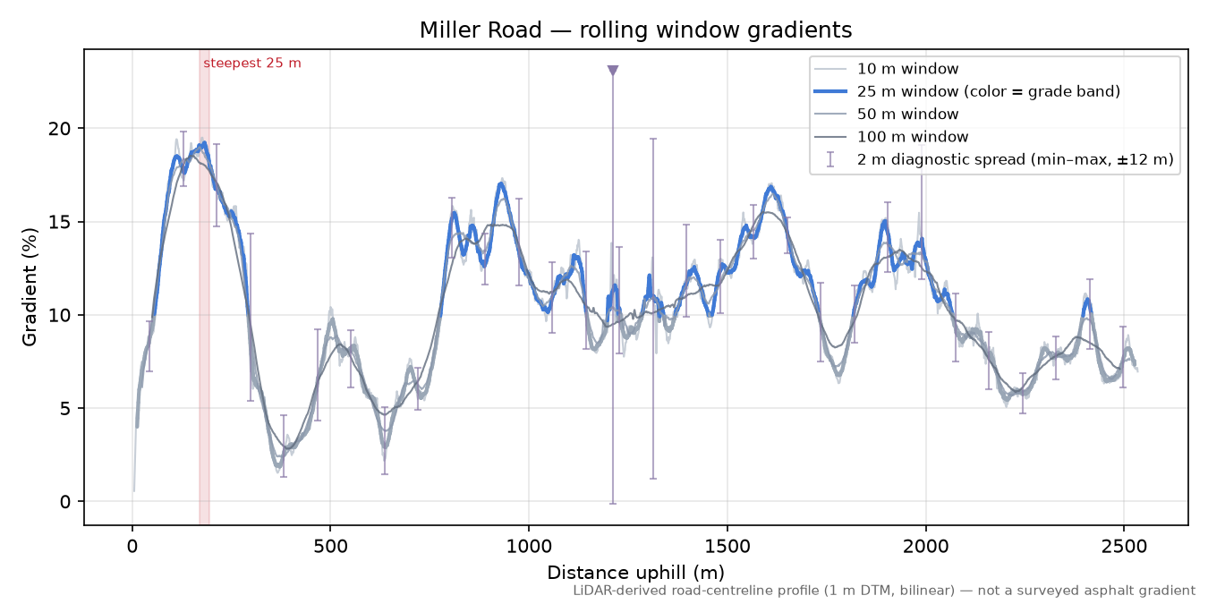 Miller Road rolling gradient profile