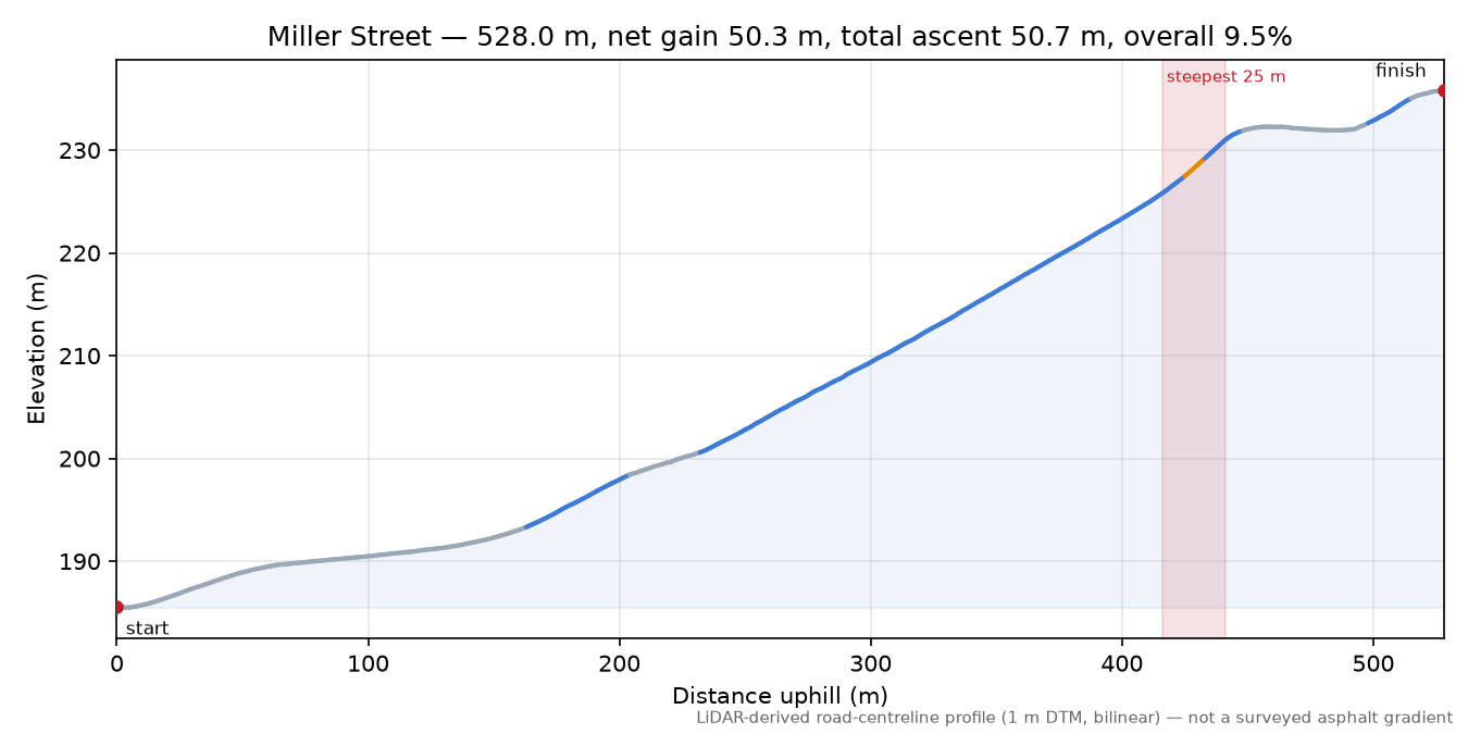 Miller Street elevation profile