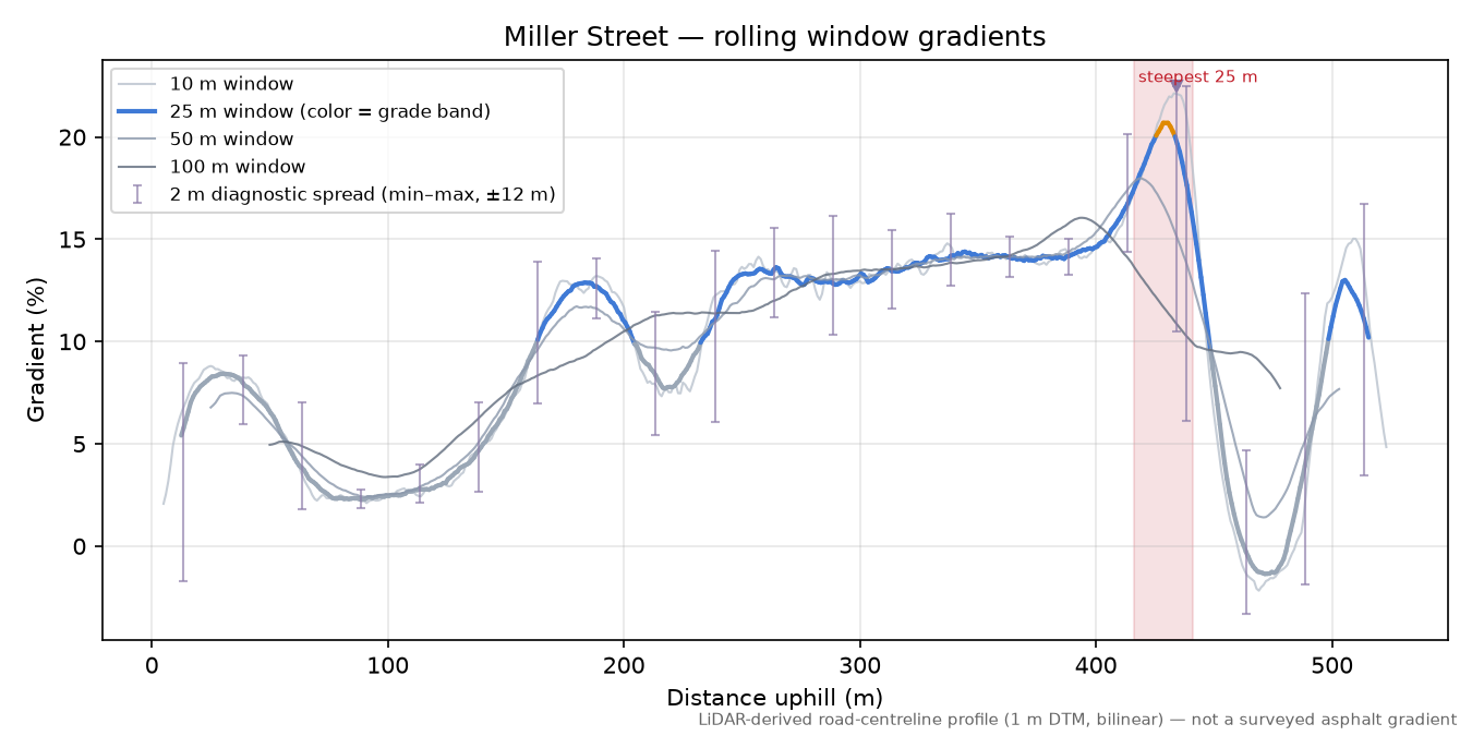 Miller Street rolling gradient profile