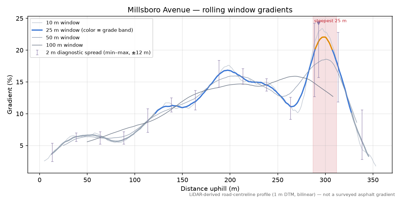 Millsboro Avenue rolling gradient profile