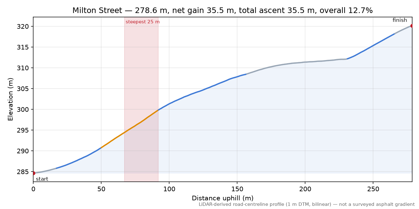 Milton Street elevation profile