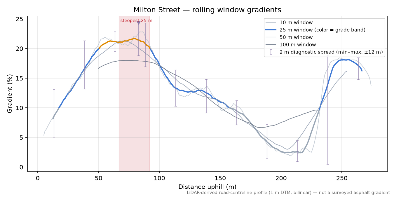 Milton Street rolling gradient profile