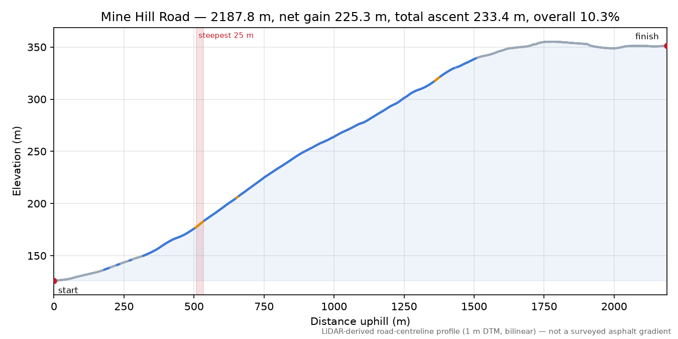 Mine Hill Road elevation profile