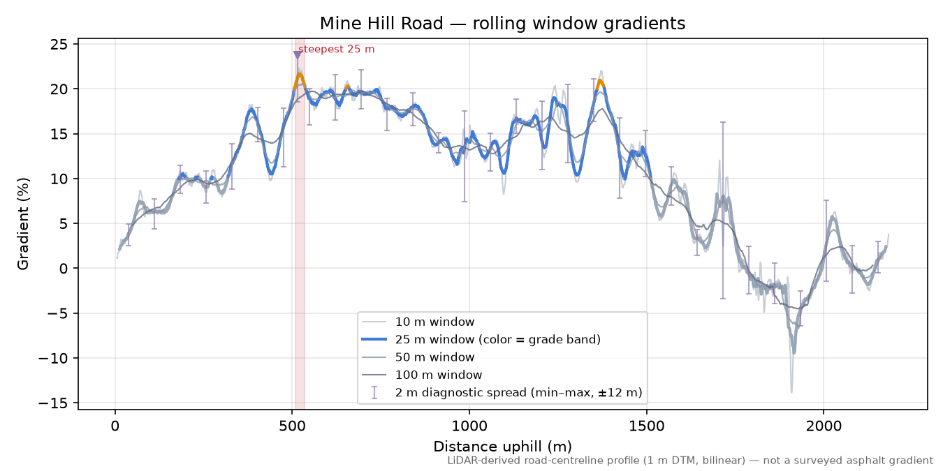 Mine Hill Road rolling gradient profile