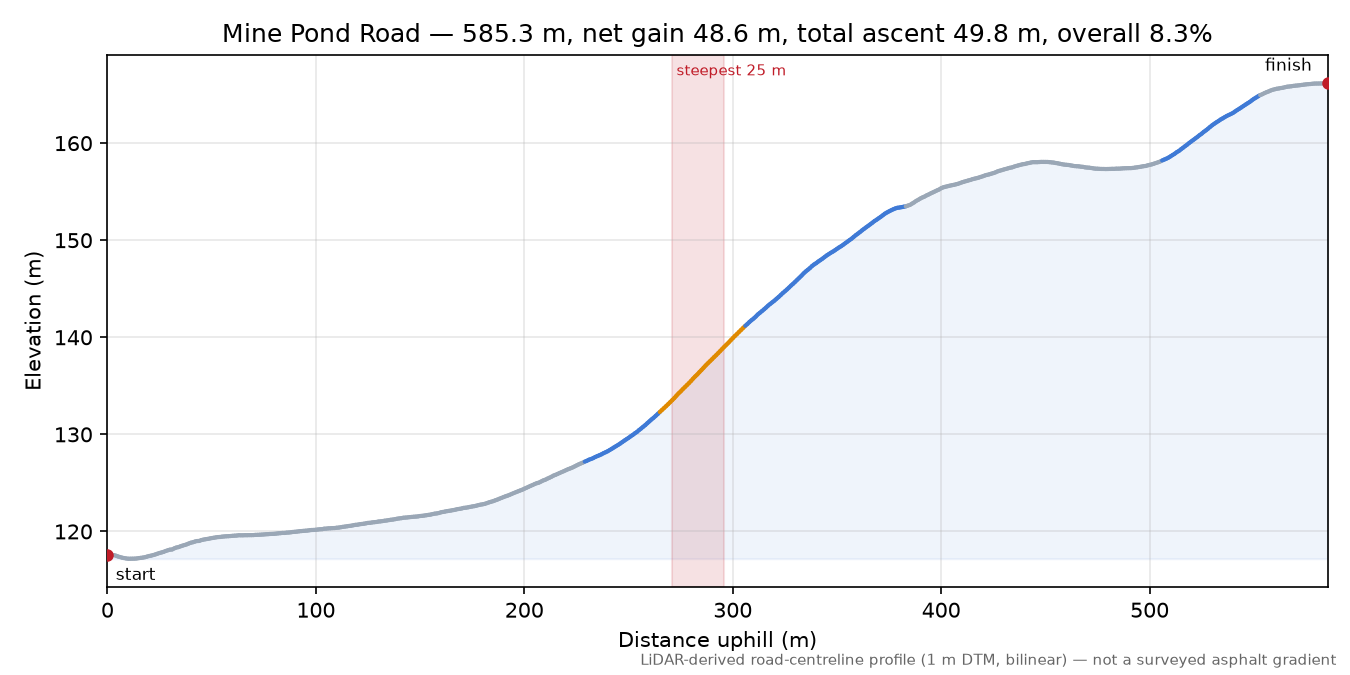 Mine Pond Road elevation profile
