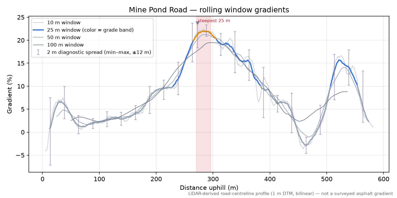 Mine Pond Road rolling gradient profile